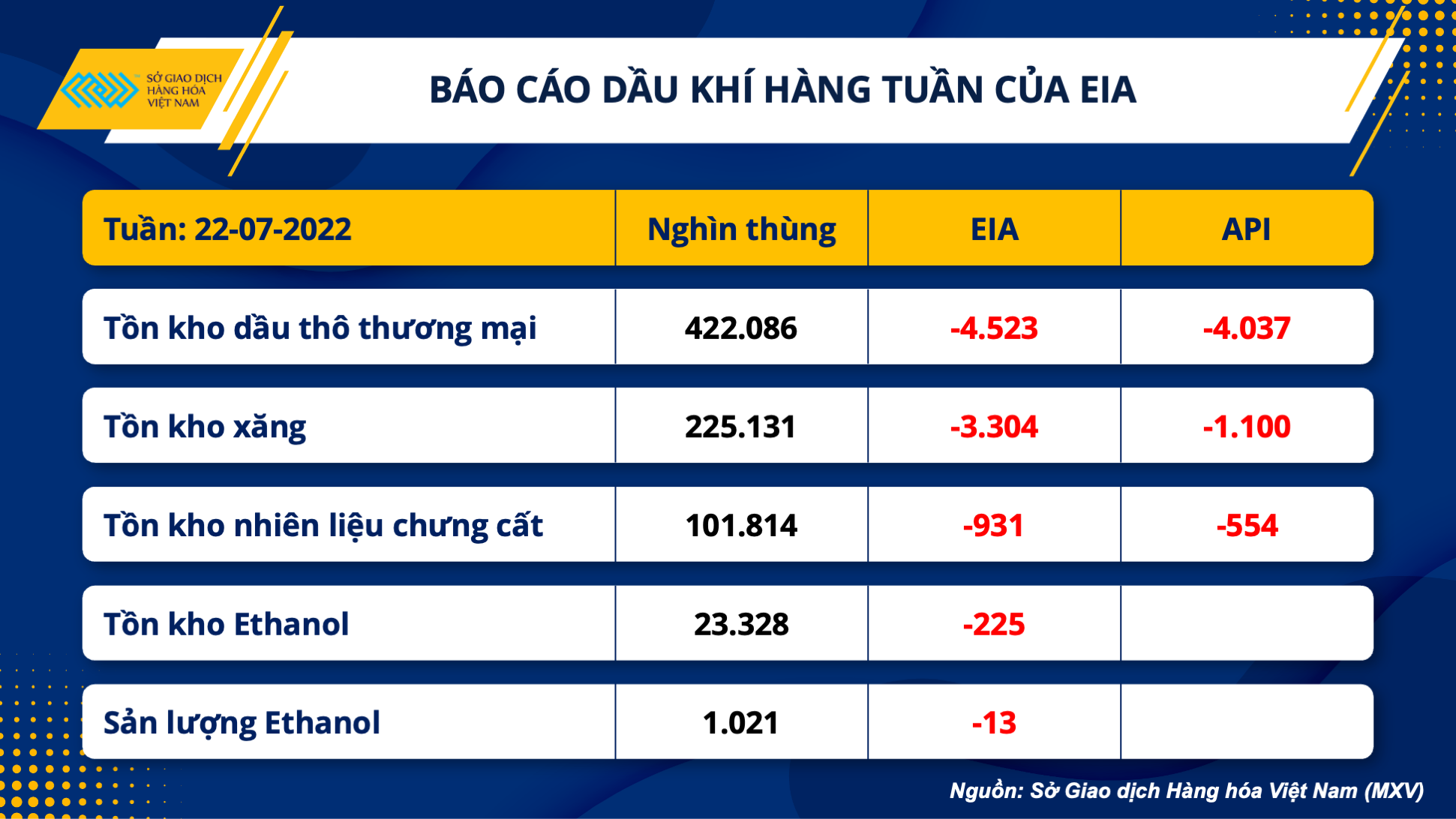 Thị trường Hàng hóa 28/7/2022: Giá các mặt hàng kim loại đồng loạt tăng, khí tự nhiên và cao su giảm