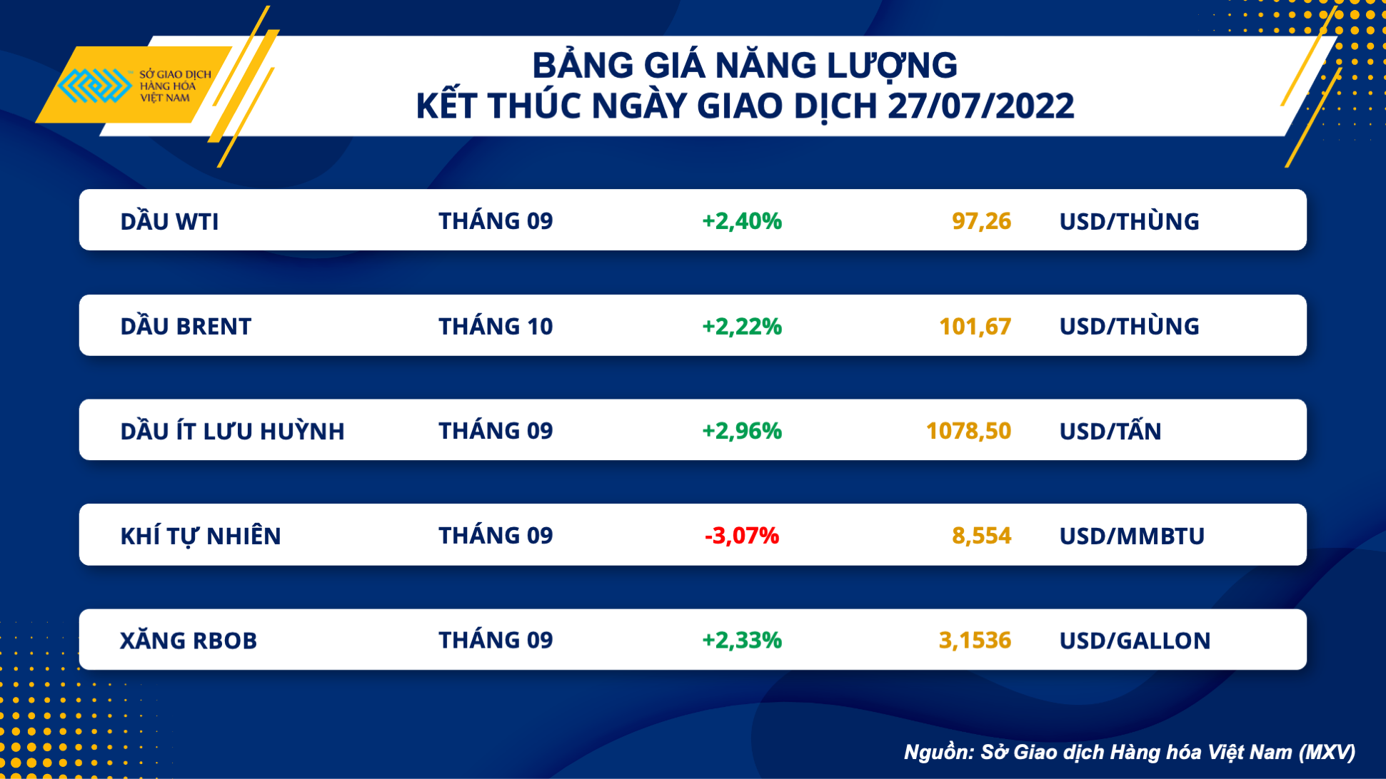 Thị trường Hàng hóa 28/7/2022: Giá các mặt hàng kim loại đồng loạt tăng, khí tự nhiên và cao su giảm