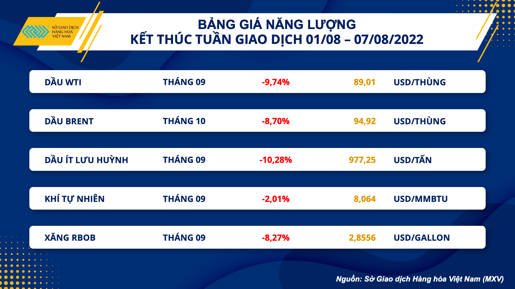 Thị trường Hàng hóa 8/8/2022: Các mặt hàng xăng dầu lao dốc mạnh trên các Sở Giao dịch thế giới